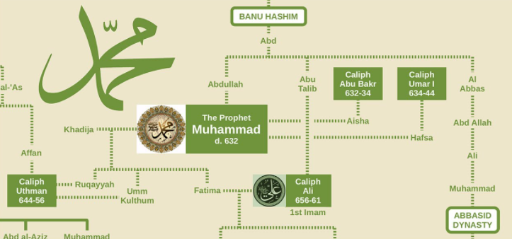 Rajah Salasilah Keturunan Nabi Muhammad - Silsilah Salasilah